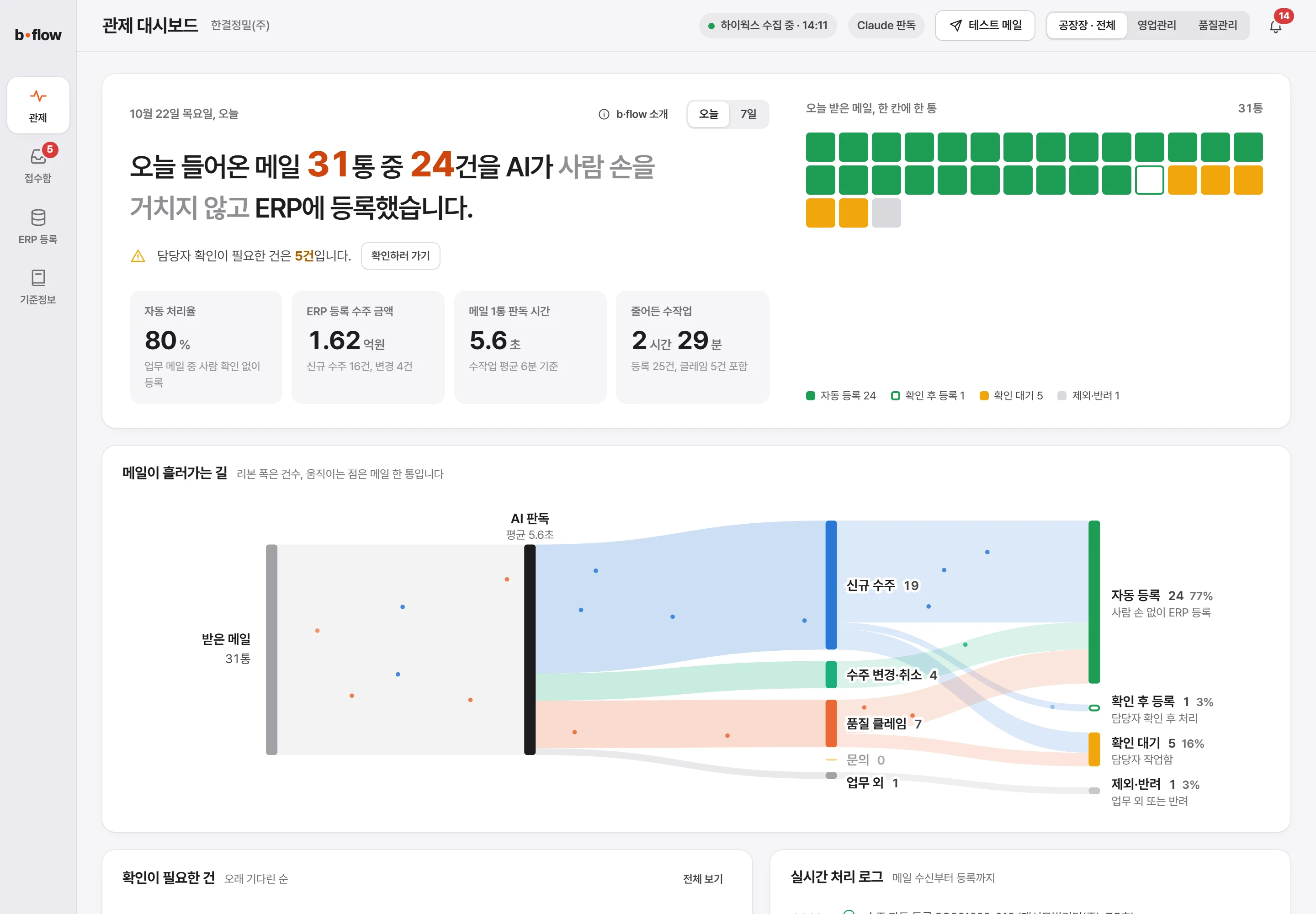 B-FLOW 관제 대시보드: 오늘 들어온 메일 31통 중 24건을 AI가 사람 손을 거치지 않고 ERP에 등록, 메일 흐름도